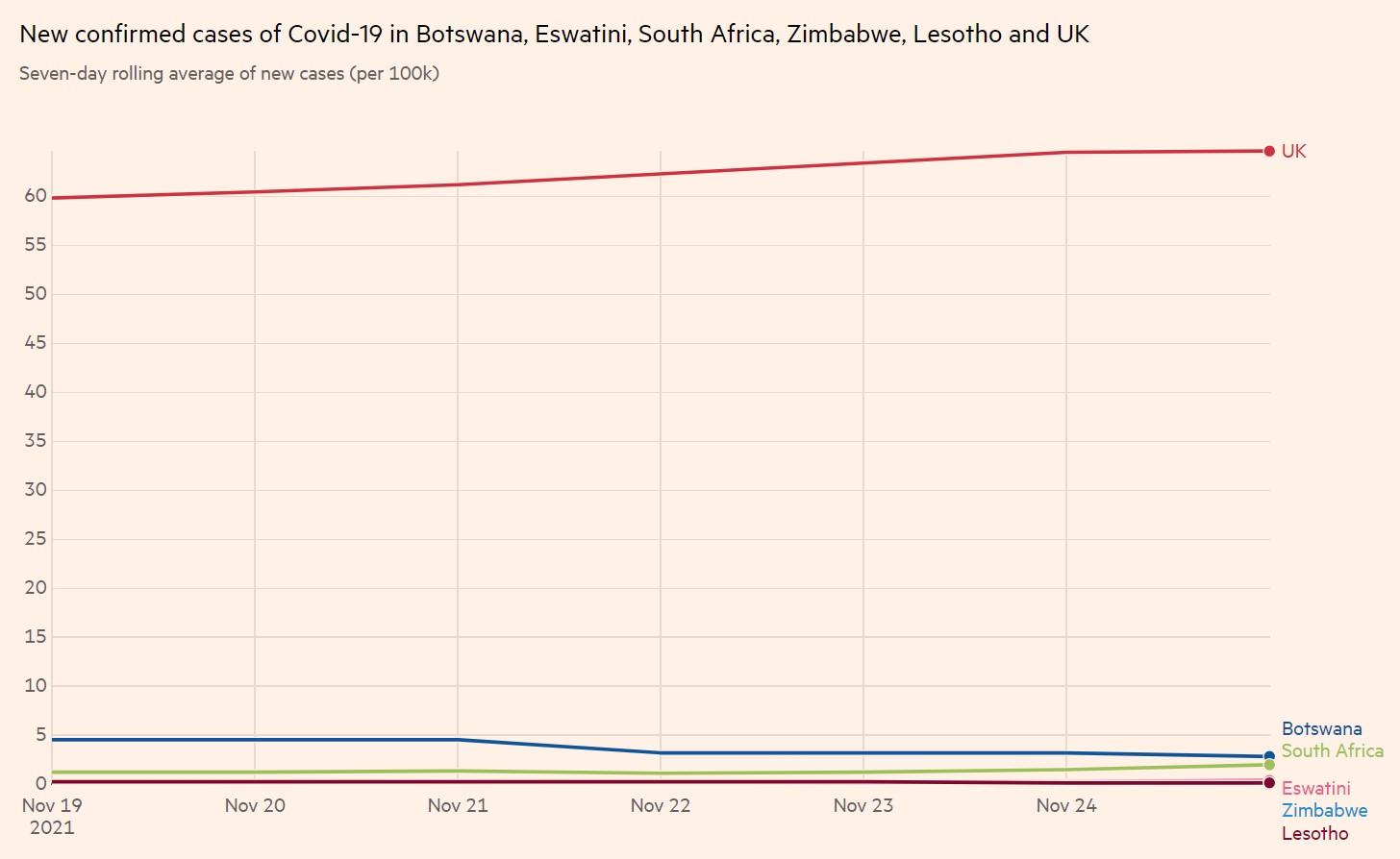 New confirmed cases of Covid-19 Botswana Eswatini South Africa Zimbabwe Lesotho UK 25-11-2021 - enlarge
